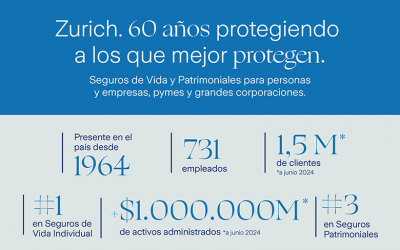 En su 60° Aniversario, Zurich celebra consolidada como líder referente de la Industria Aseguradora protegiendo a más de 1,5 Millones de clientes